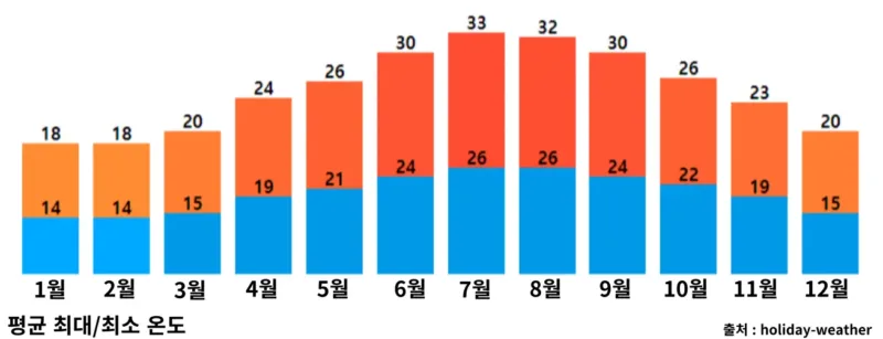 타이베이-날씨