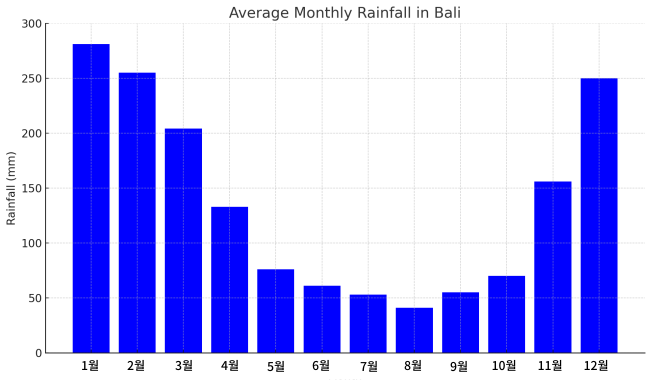 발리 월별 강수량